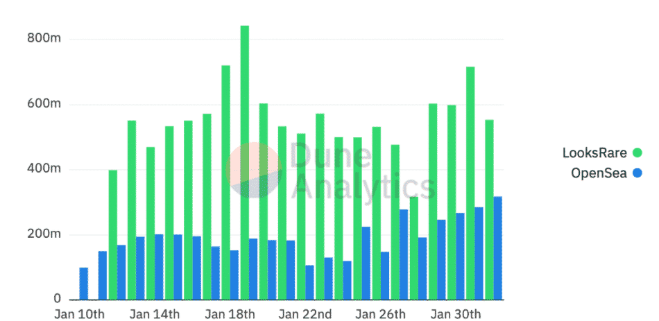 Looksrare vs Opensea objemy