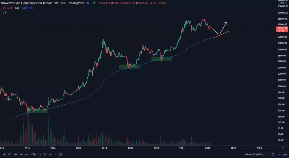 Najviac medvedí scenár pre Bitcoin