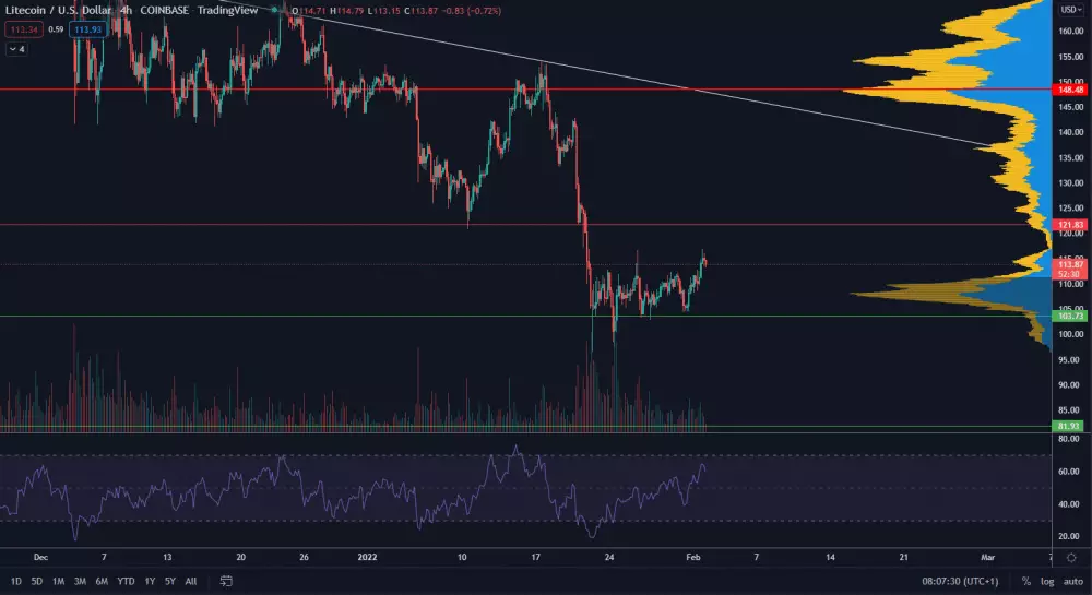 Našiel Litecoin dno korekcie?