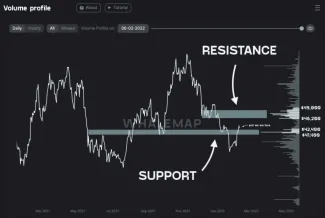 Objemový profil Bitcoinu