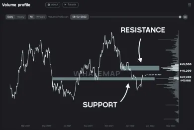 Objemový profil Bitcoinu