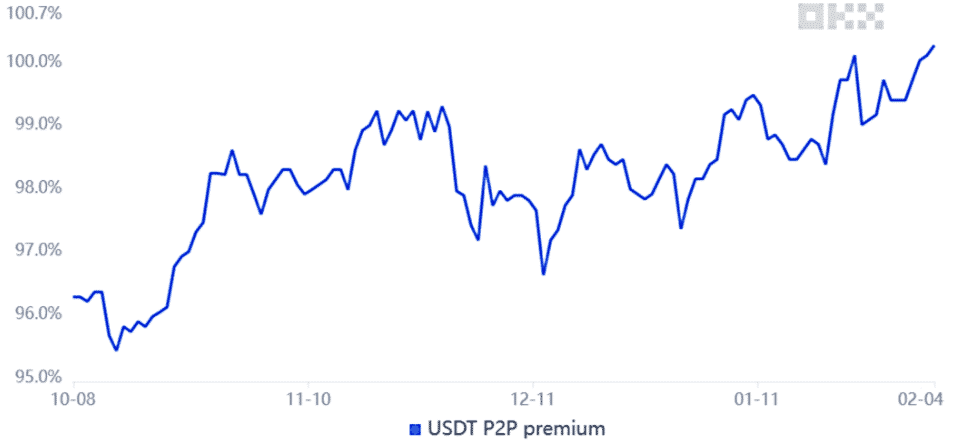 Peer-to-peer CNY/USDT vs. CNY/USD