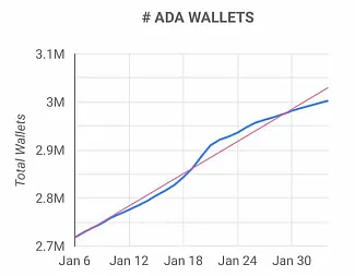 Počet peňaženiek, ktoré držia Cardano
