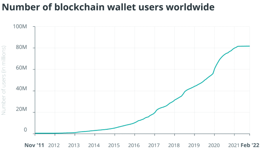 Počet používateľov využívajúcich blockchain