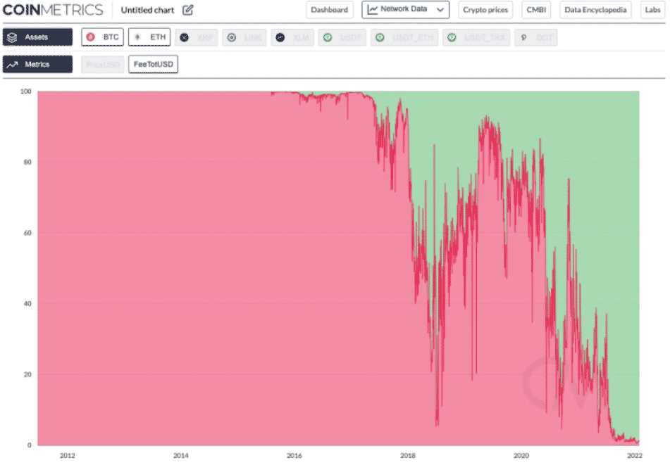 Podiel BTC a ETH