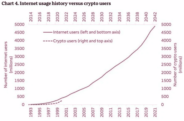Internet vs. Kryptomeny graf počtu užívateľov