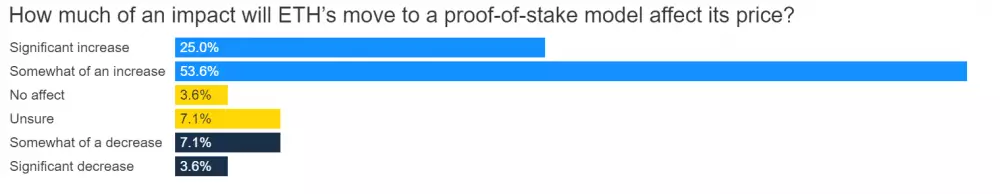 Predikcia vývoja po prechode na Proof of Stake