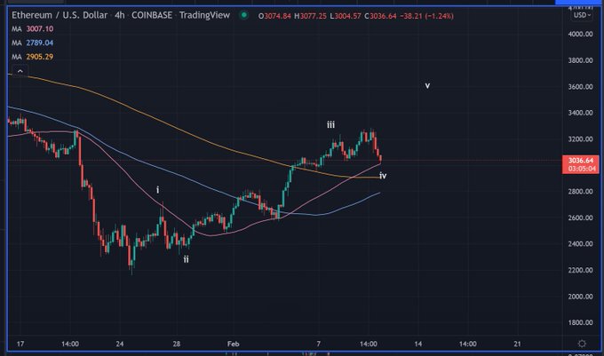 Analýza tradera pre Ethereum