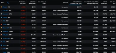 Rebríček objemov transakcií od portálu Messari