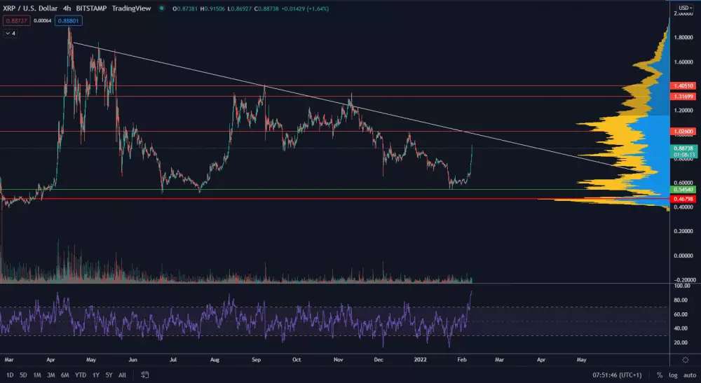 Ripple narástol o 30% za 1 deň