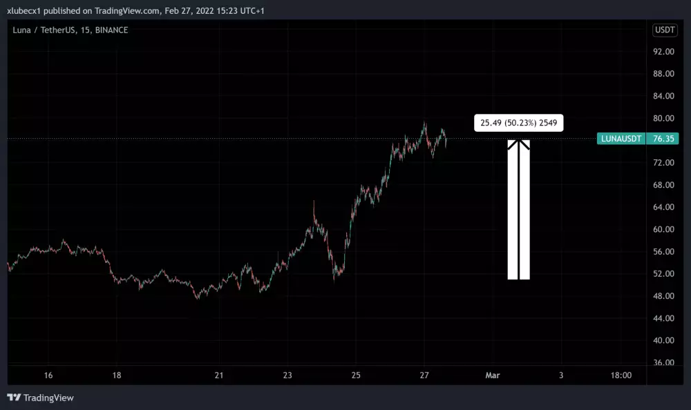 Terra coin cenový graf