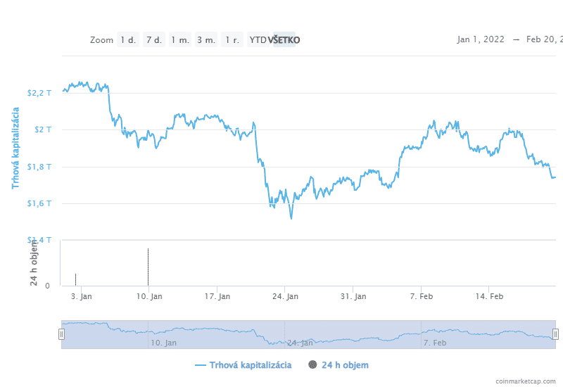 Trhová kapitalizácia kryptomien v roku 2022