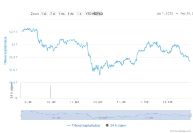 Trhová kapitalizácia kryptomien v roku 2022