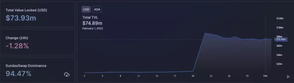 TVL ekosystému Cardano