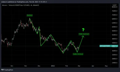 Tvorba nového maxima