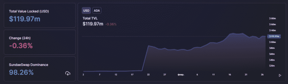 Údaje portálu DeFiLlama pre TVL projektu Cardano