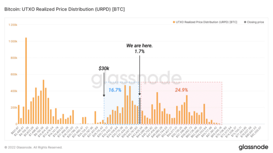 URPD Bitcoin