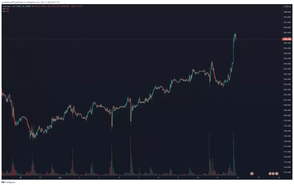 XAU/USD