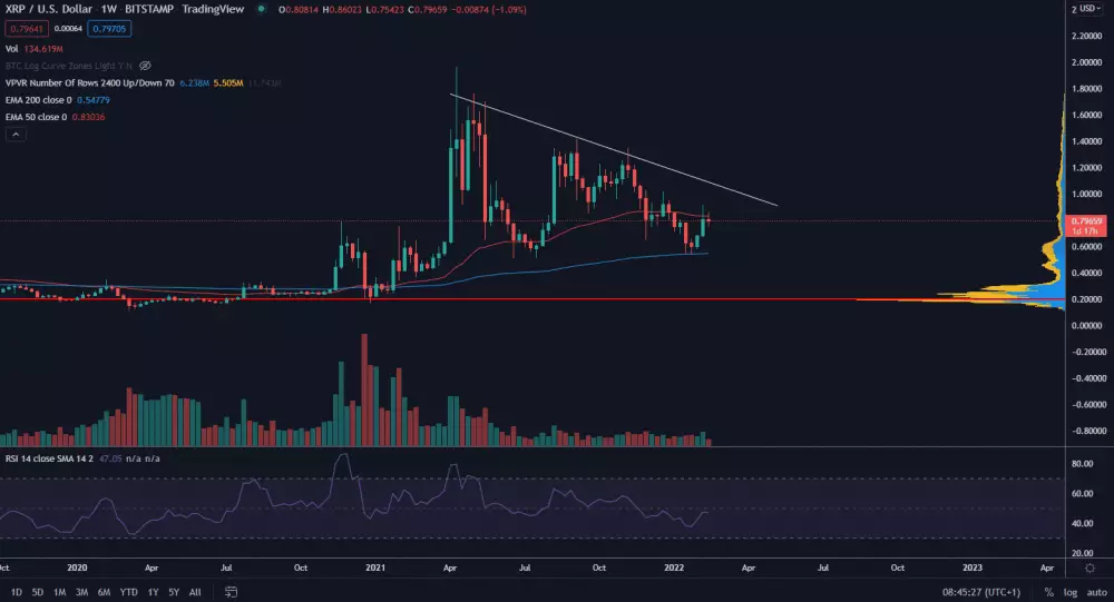 XRP/USD 1W