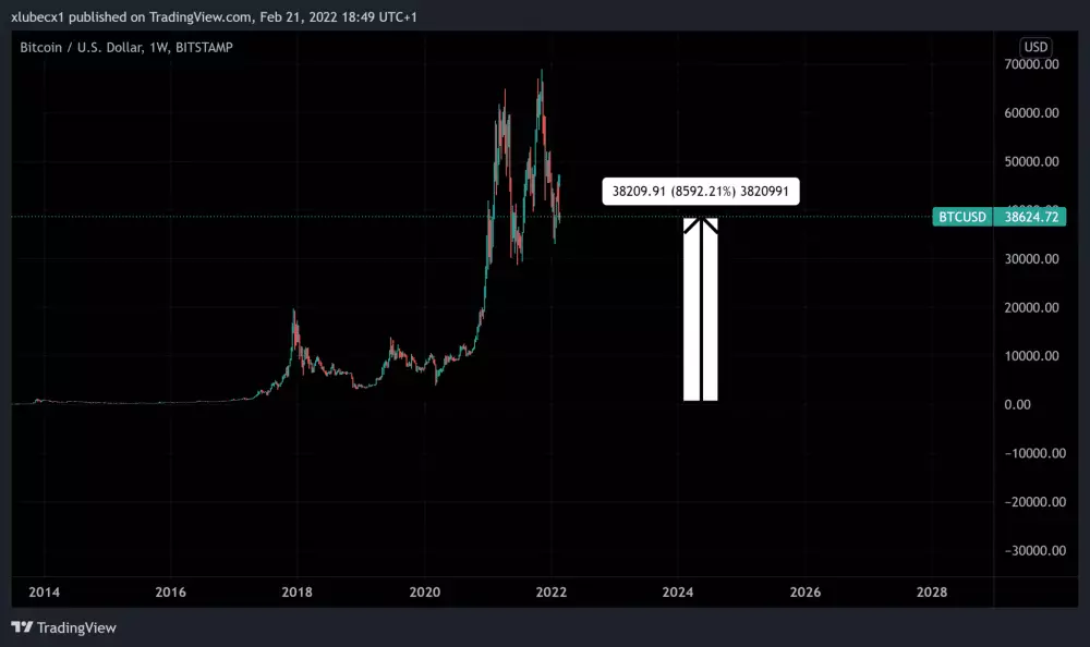 Zhodnotenie Bitcoinu od roku 2016