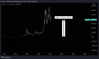 Zhodnotenie Bitcoinu od roku 2016