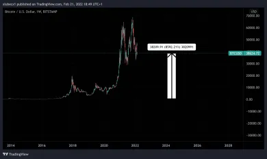 Zhodnotenie Bitcoinu od roku 2016