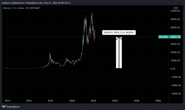 Zhodnotenie Bitcoinu od roku 2016