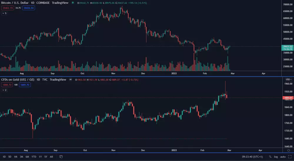 Zlato verzus Bitcoin.