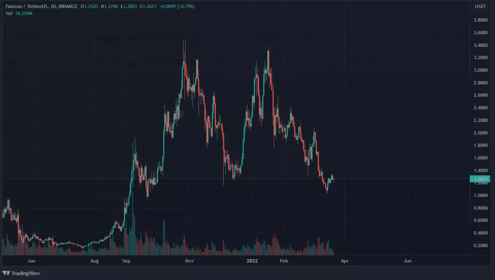 FTM/USD, 1D. Zdroj: Tradingview