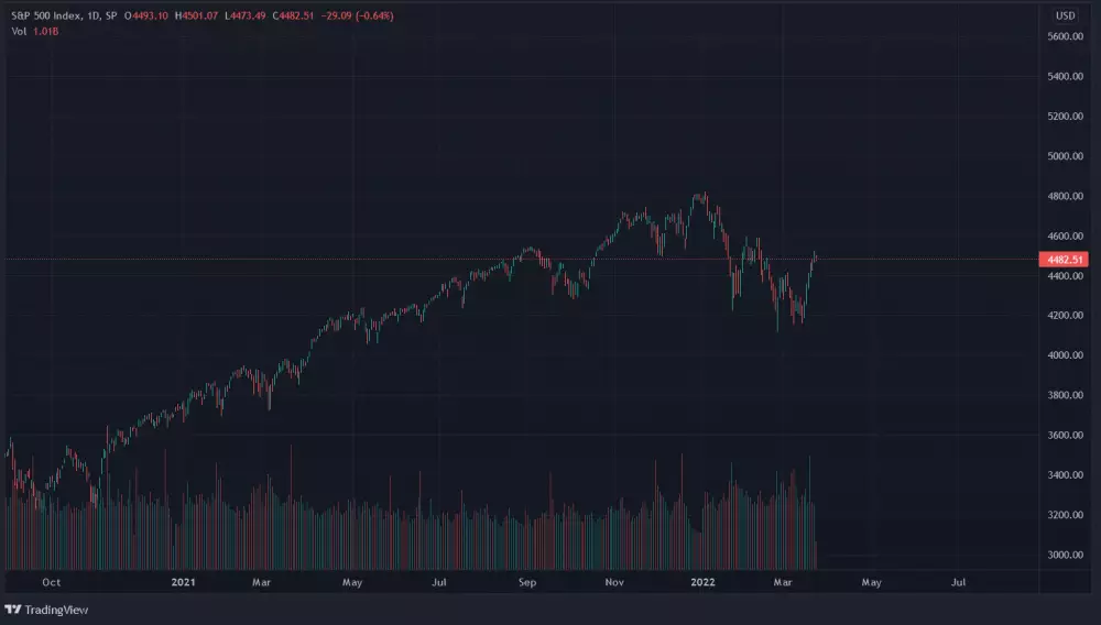 Index SPX 500, 1D