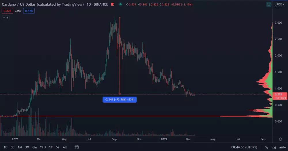 ADA/USD 1D