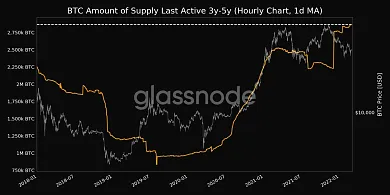Celková ponuka BTC s poslednou aktivitou pred 3 až 5 rokmi
