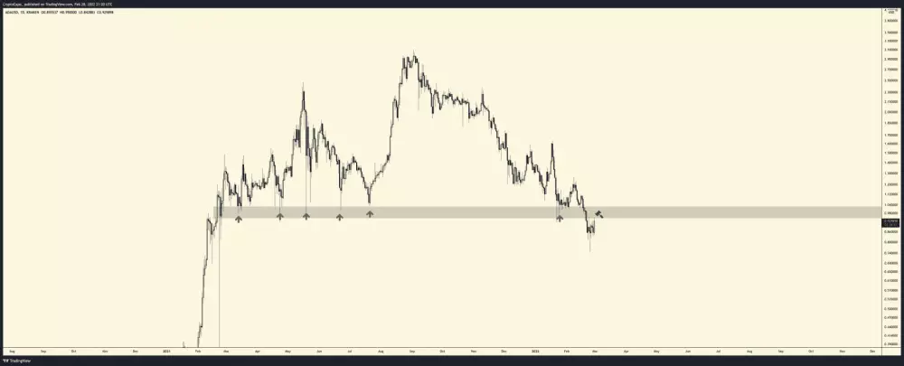 Analýza projektu Cardano