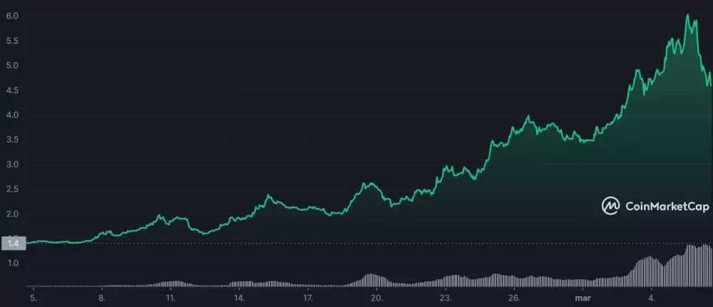 Anchor Protocol urobil 300 % zisk