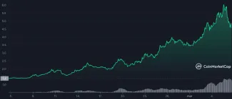 Anchor Protocol urobil 300 % zisk