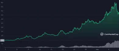 Anchor Protocol urobil 300 % zisk