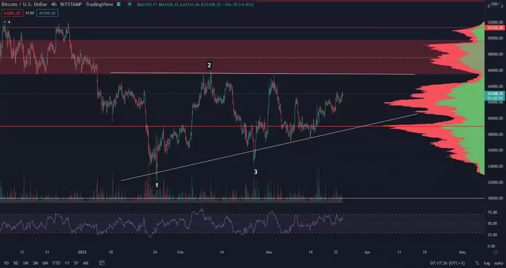 Bitcoin a býčí target 51 000 $