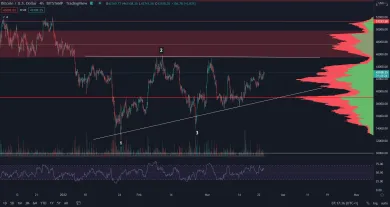 Bitcoin a býčí target 51 000 $