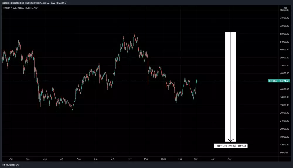 Bitcoin a najhorší možný pokles