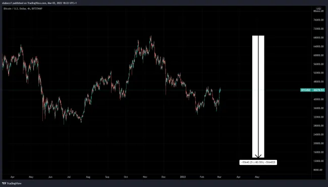 Bitcoin a najhorší možný pokles