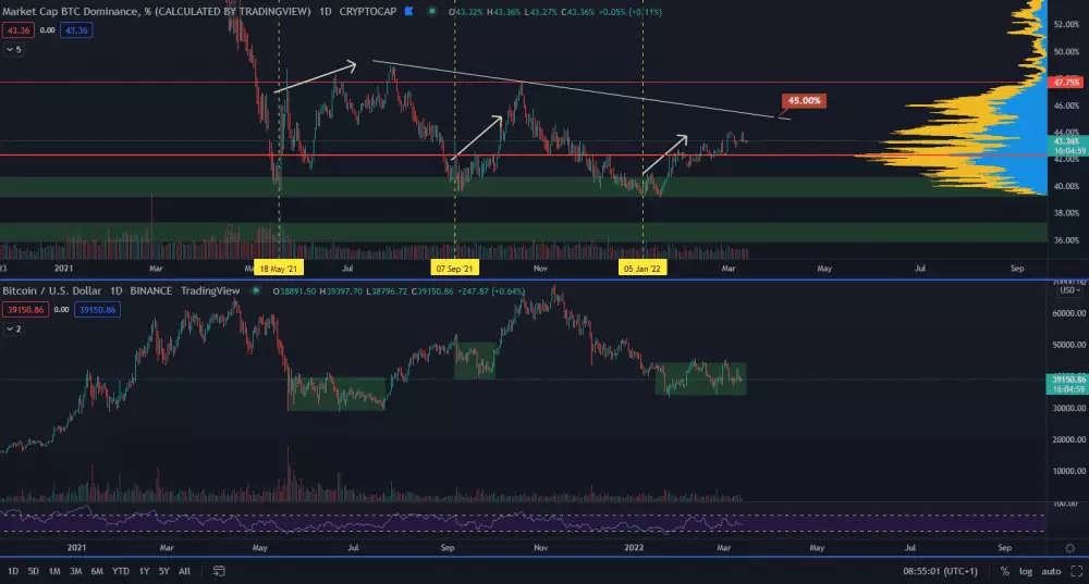 Bitcoin dominancia vs. BTC/USD