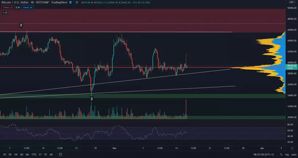 Bitcoin fake breakout