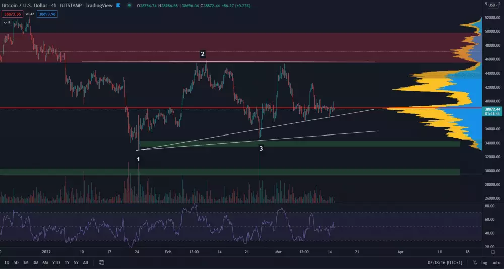 Bitcoin formuje minimum