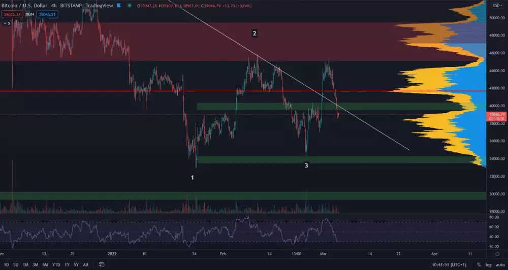 Bitcoin je stále sideway