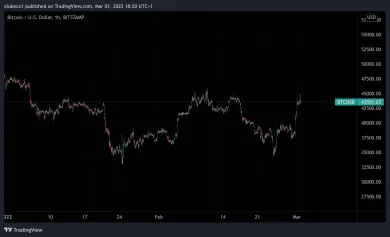 Bitcoin je v korekcií