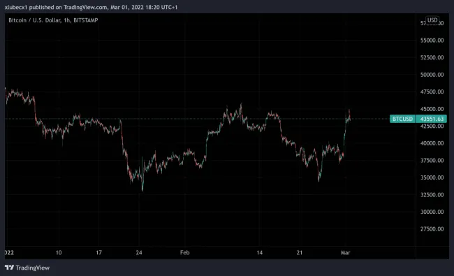 Bitcoin je v korekcií