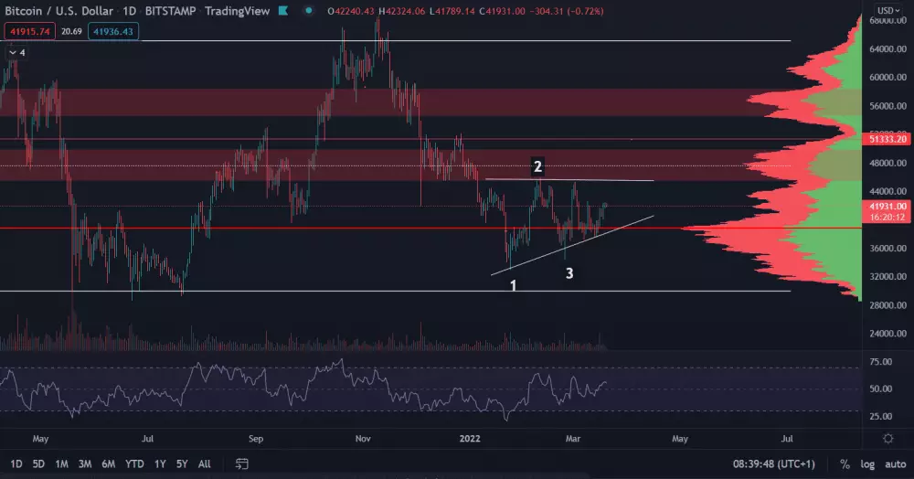 Bitcoin je krátkodobo bullish