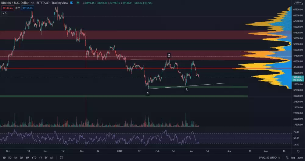 Bitcoin krátkodobo klesá