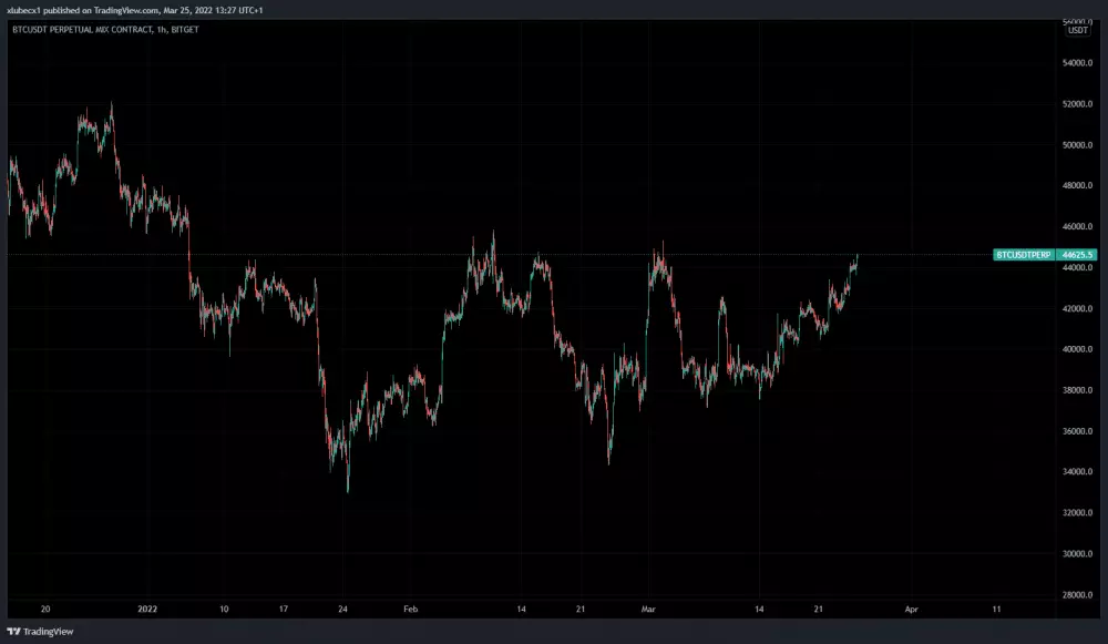 Bitcoin láme lokálne maximá