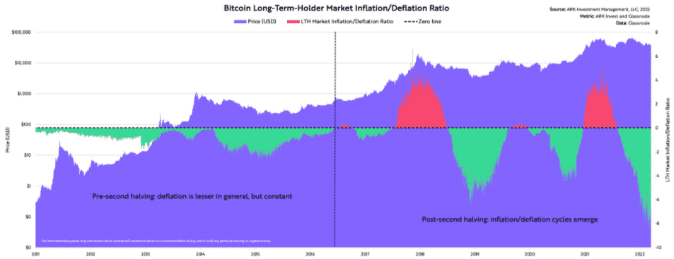 Bitcoin LTH inflácia/deflácia ratio